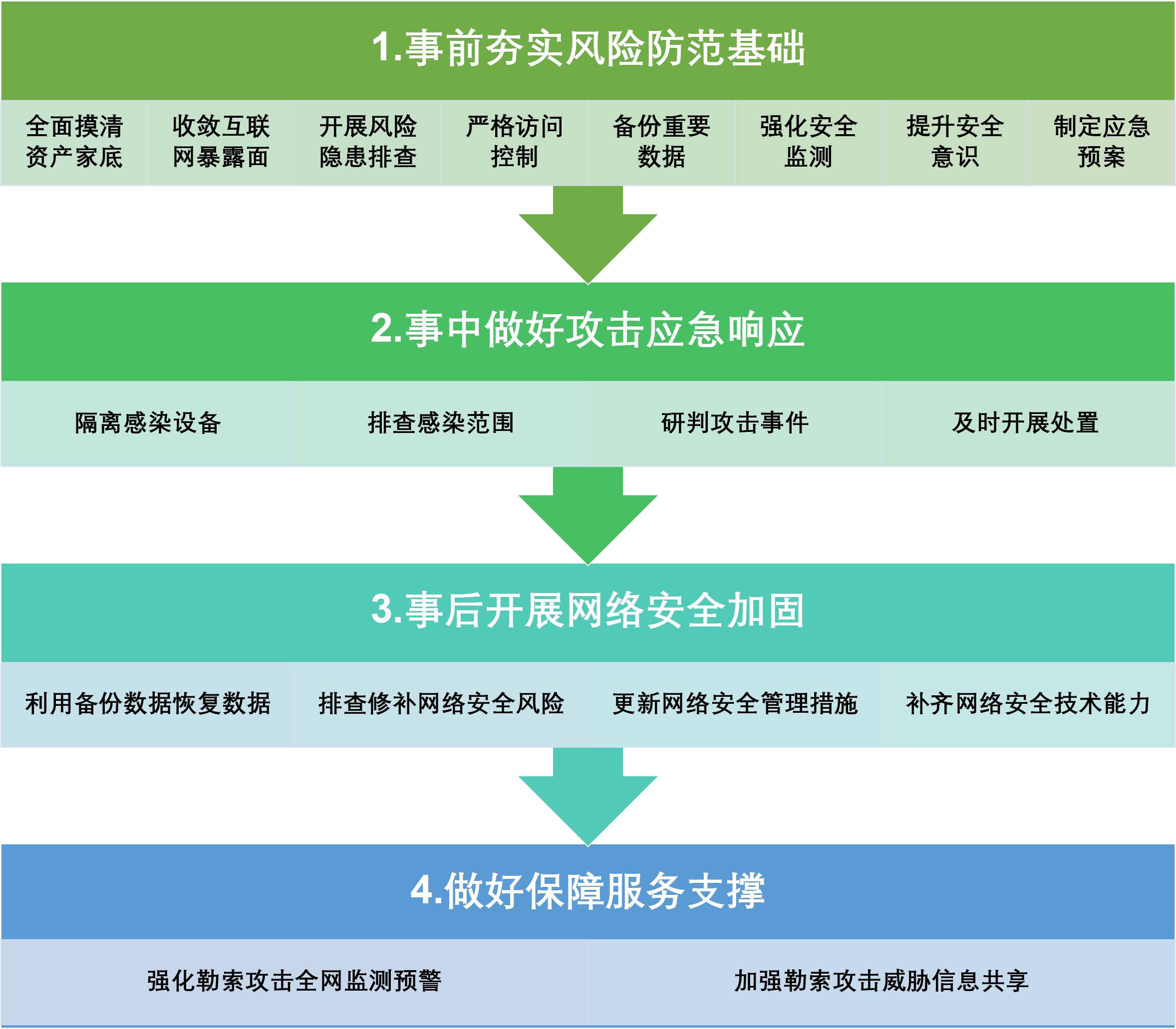 典型勒索病毒攻击流程图