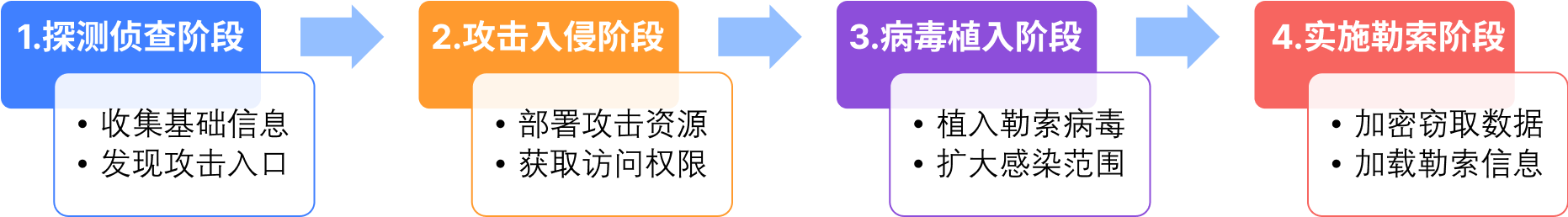 典型勒索病毒攻击流程图